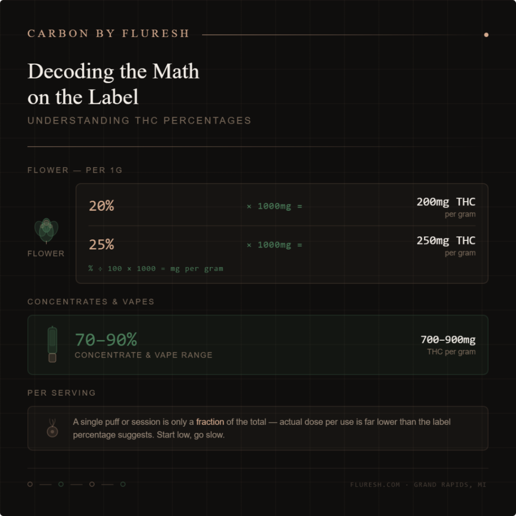 The High Potency Myth THC percentage labeling Fluresh Grand Rapids dispensary