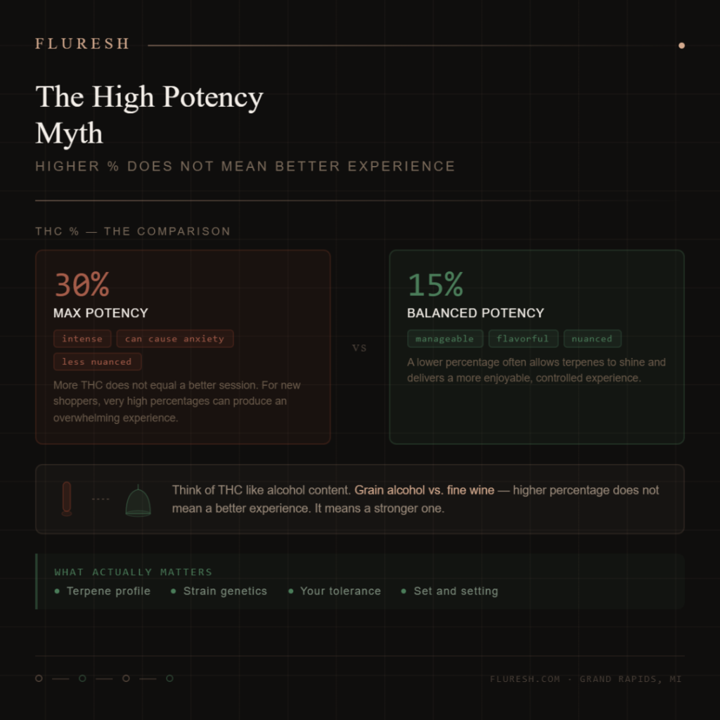 The High THC Potency Myth Fluresh Grand Rapids dispensary