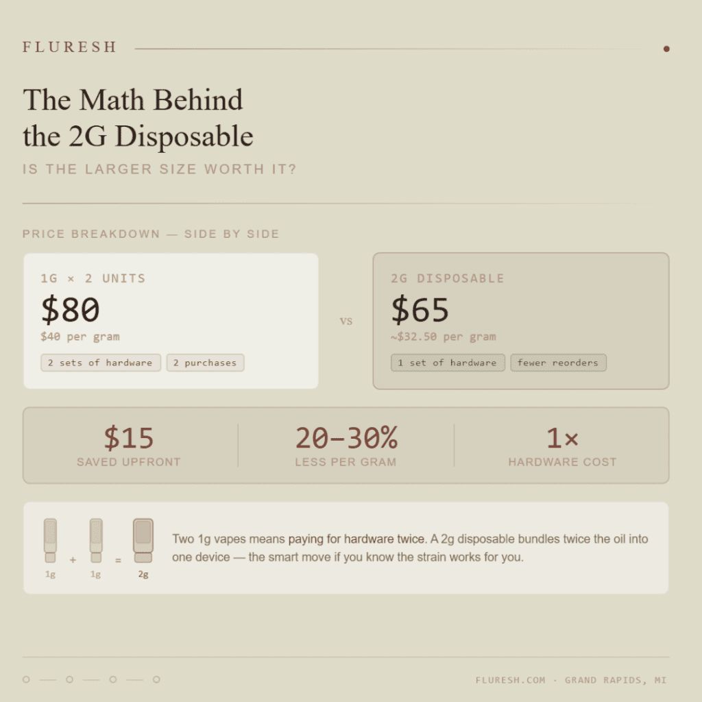 2g disposable thc vape math comparison to 1 g
